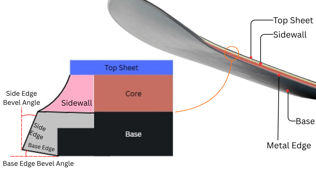 A detailed technical diagram showing the cross-section of a snowboard's edge. The illustration labels the topsheet, the vertical sidewall, and the steel edge. It highlights the specific angles of the Side Edge Bevel and the Base Edge Bevel