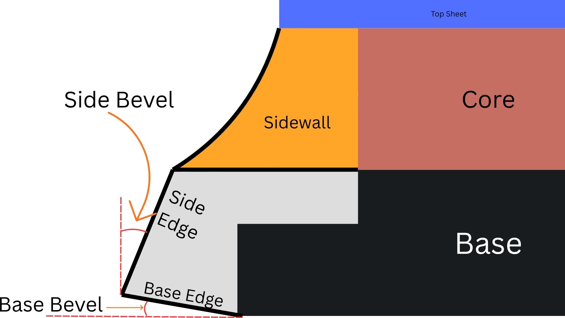 Snowboard Edge Bevel explained